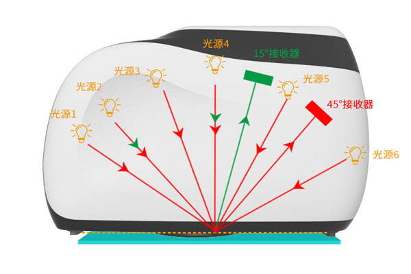 多角度色差儀有幾個測量角<strong></p>
<p>差儀
</strong>？多角度差儀什么優勢？:差儀
