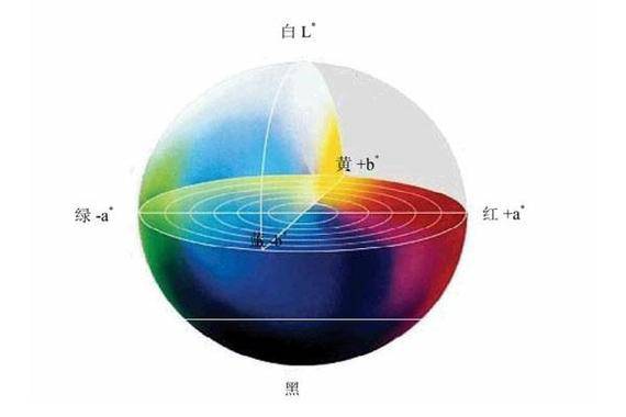 色差儀的CIELab色度系統基礎及其L、a、b參數的理論:色差儀