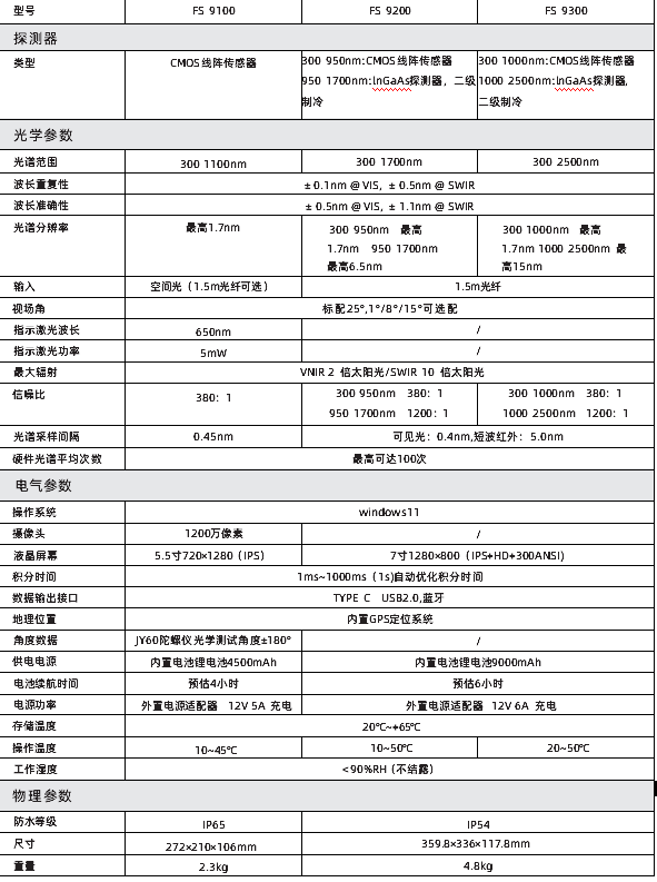 彩譜新品出鞘！手持光譜儀<strong></p>
<p>彩譜色差儀
</strong>，開啟地物精準(zhǔn)探測新篇:彩譜色差儀
